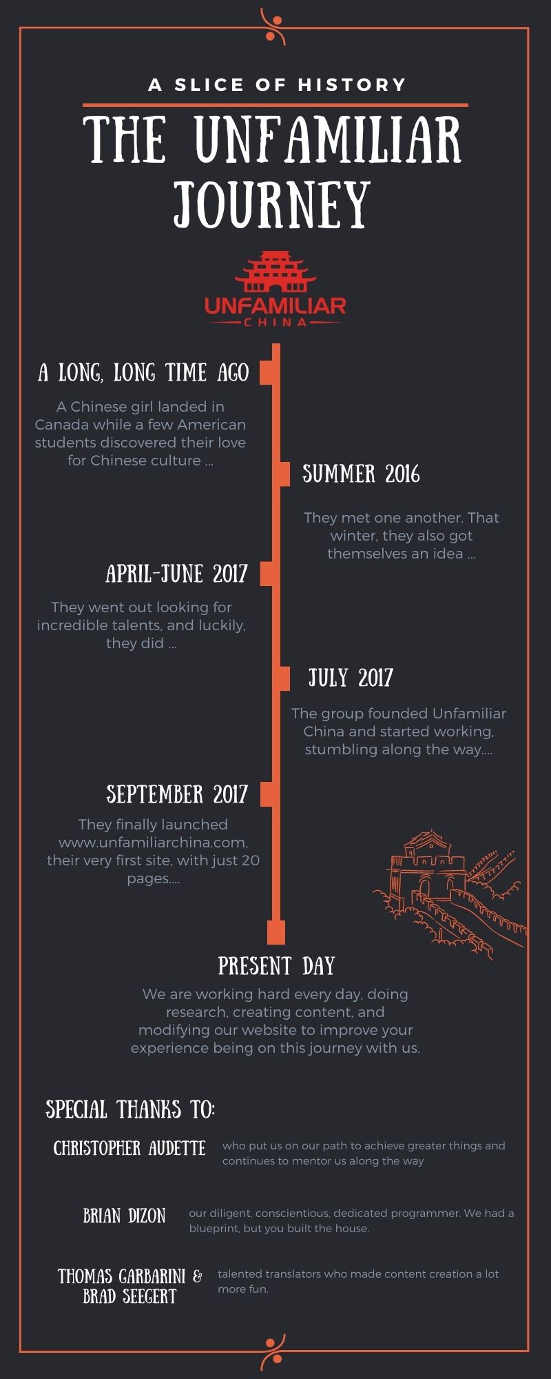 An Infographic About Unfamiliar China and www.unfamiliarchina.com