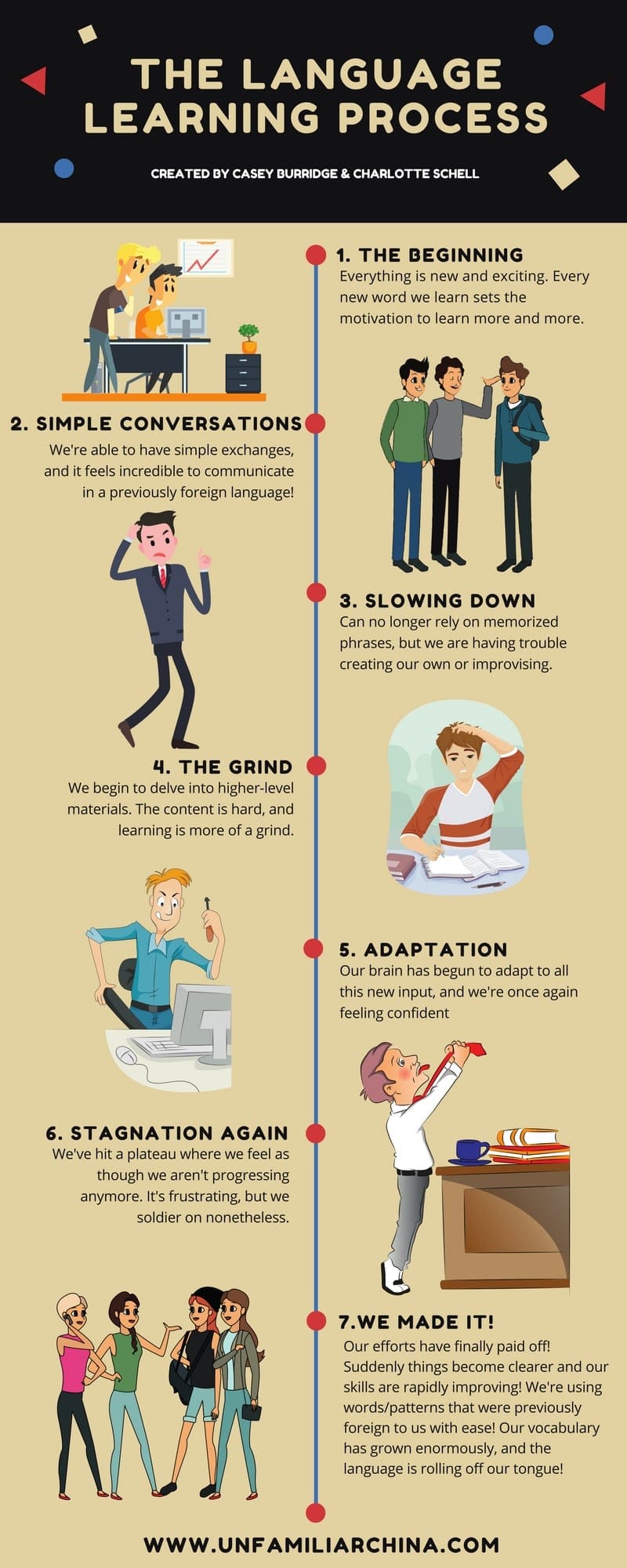 Infographic Illustrating the Seven-Step Language Learning Process